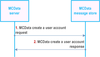 Reproduction of 3GPP TS 23.282, Fig. 7.13.3.7.2-1: Create a user account
