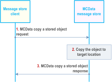 Reproduction of 3GPP TS 23.282, Fig. 7.13.3.9.2-1: Copy a stored object