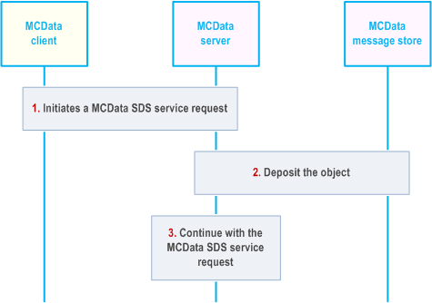 Reproduction of 3GPP TS 23.282, Fig. 7.13.4.2-1: Generic outgoing SDS procedure with MCData message store
