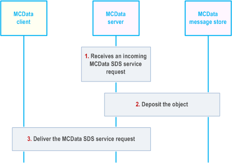Reproduction of 3GPP TS 23.282, Fig. 7.13.5.2-1: Generic incoming SDS procedure with MCData message store