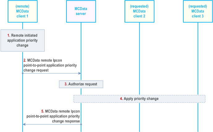 Reproduction of 3GPP TS 23.282, Fig. 7.14.2.5.2-1: Point-to-point IP connectivity application priority change request by a remote MCData client