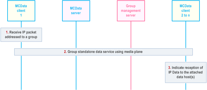 Reproduction of 3GPP TS 23.282, Fig. 7.14.2.6.2-1: Establishment of IPcon group standalone communication session