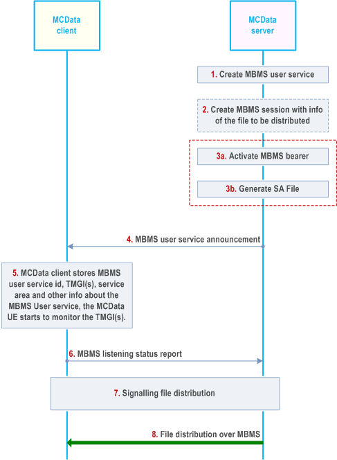 Reproduction of 3GPP TS 23.282, Fig. 7.3.5.3.2-1: Use of dynamic MBMS user service establishment