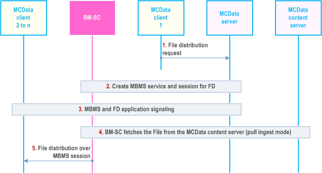 Reproduction of 3GPP TS 23.282, Fig. 7.3.5.3.3.3-1: File fetching by the BM-SC for file distribution over MBMS