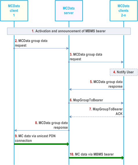 Reproduction of 3GPP TS 23.282, Fig. 7.3.6.2.1-1: Group communication connect on MBMS bearer