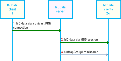 Reproduction of 3GPP TS 23.282, Fig. 7.3.6.2.2-1: Group communication disconnect on MBMS bearer