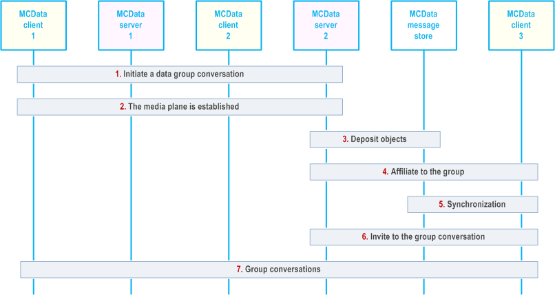 Reproduction of 3GPP TS 23.282, Fig. 7.4.2.13.2-1: Providing data for a user entering an ongoing MCData group conversation