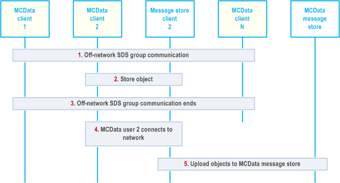 Reproduction of 3GPP TS 23.282, Fig. 7.4.3.6.2-1: Group standalone short data service with MCData message store