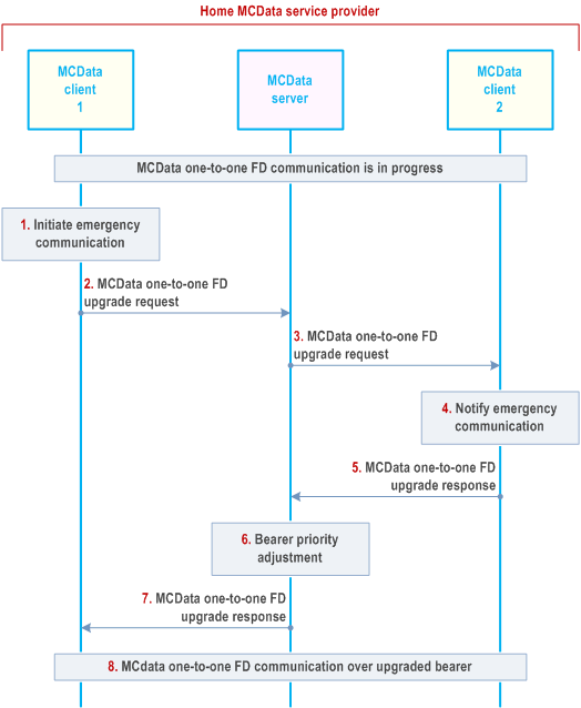 Reproduction of 3GPP TS 23.282, Fig. 7.5.2.11.2-1: One-to-one FD communication upgrade to an emergency one-to-one FD communication