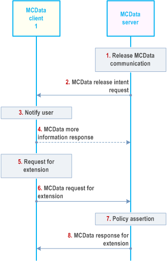 Reproduction of 3GPP TS 23.282, Fig. 7.7.2.4.2-1: MCData server initiates communication release with prior indication