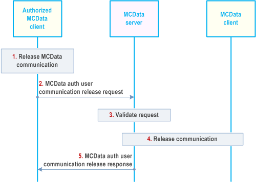 Reproduction of 3GPP TS 23.282, Fig. 7.7.2.5.2-1: An authorized MCData user initiates communication release without prior indication