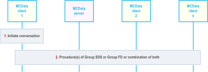 Reproduction of 3GPP TS 23.282, Fig. 7.8.2.3.1-1: Group conversation management