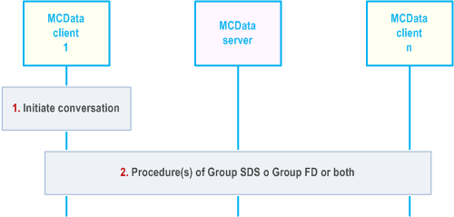 Reproduction of 3GPP TS 23.282, Fig. 7.8.3.2.1-1: Group conversation management