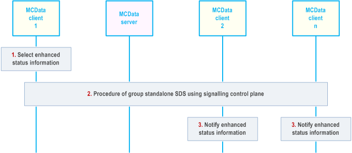 Reproduction of 3GPP TS 23.282, Fig. 7.9.3.1.1-1: Sharing enhanced status information