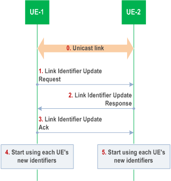 Reproduction of 3GPP TS 23.287, Fig. 6.3.3.2-1: Link identifier update procedure
