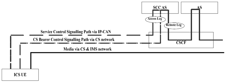 Copy of original 3GPP image for 3GPP TS 23.292, Fig. 7.1.1-1: ICS UE session signalling and bearer path using Gm over PS network for Service Control Signalling Path
