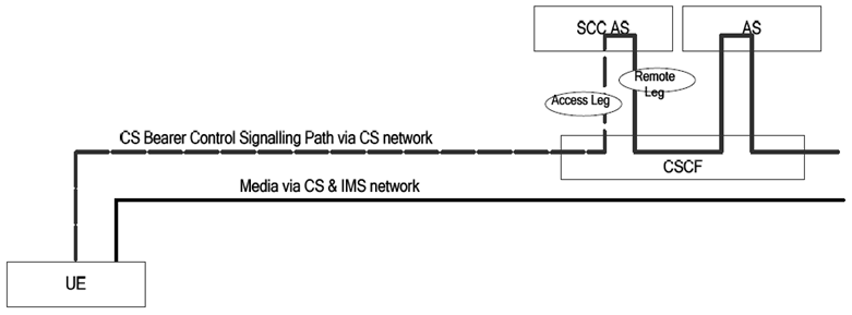 Copy of original 3GPP image for 3GPP TS 23.292, Fig. 7.1.2-1: Session signalling and bearer path using CS call control