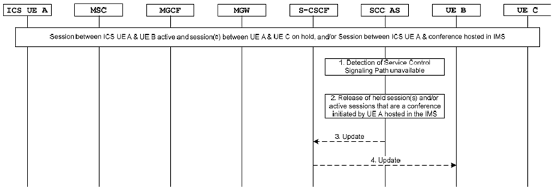 Copy of original 3GPP image for 3GPP TS 23.292, Fig. 7.5.1.1.1.3a-1: release of held sessions at SCC AS when Service Control Signalling Path unavailable