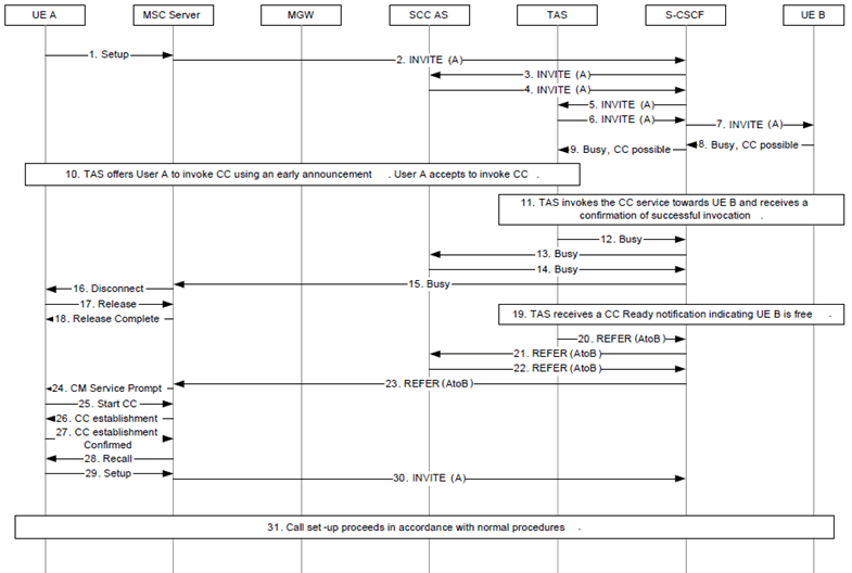 Copy of original 3GPP image for 3GPP TS 23.292, Fig. 7.6.2.11.2-1: IMS Communication Completion via MSC Server enhanced for ICS