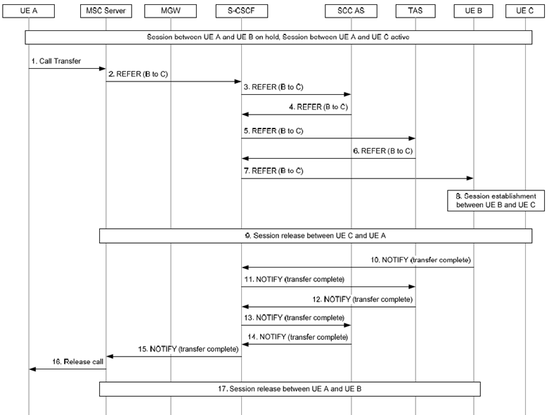 Copy of original 3GPP image for 3GPP TS 23.292, Fig. 7.6.2.7-1: IMS Consultative ECT via MSC Server enhanced for ICS (transfer initiator)