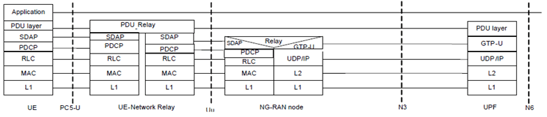 Copy of original 3GPP image for 3GPP TS 23.304, Fig. 6.1.2.3.1-1: User plane protocol stack for Layer-3 UE-to-Network Relay