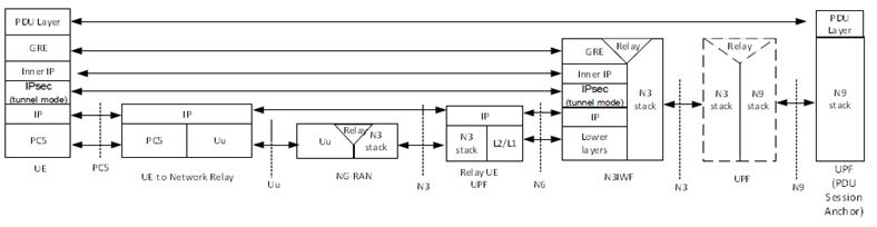 Copy of original 3GPP image for 3GPP TS 23.304, Fig. 6.1.2.3.1-2: User plane protocol stacks for Layer-3 UE-to-Network Relay with N3IWF support