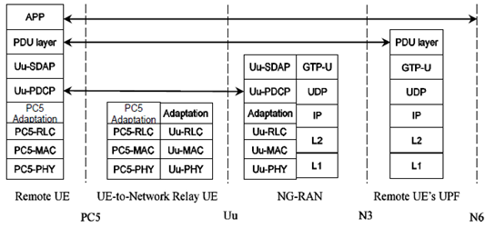 Copy of original 3GPP image for 3GPP TS 23.304, Fig. 6.1.2.3.2-1: End-to-End User Plane Stack for a 5G ProSe Remote UE using 5G ProSe Layer-2 UE-to-Network Relay