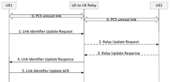 Copy of original 3GPP image for 3GPP TS 23.304, Fig. 6.7.1.2-1: Link Identifier Update and IP address/prefix sharing via 5G ProSe Layer-3 UE-to-UE Relay