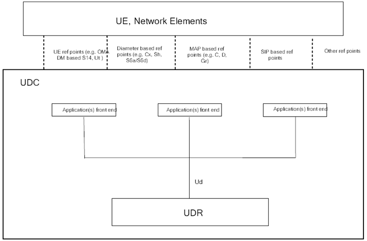 Copy of original 3GPP image for 3GPP TS 23.335, Fig. 4.1-1: UDC reference architecture