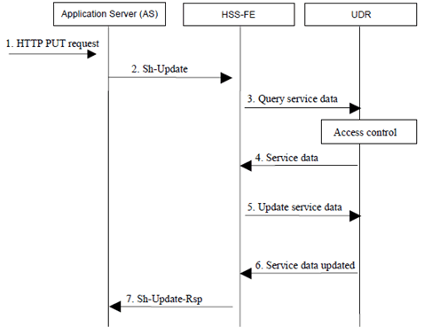 Copy of original 3GPP image for 3GPP TS 23.335, Fig. A.2.3-1: IMS service data change information flow example with Ud Update from HSS-FE