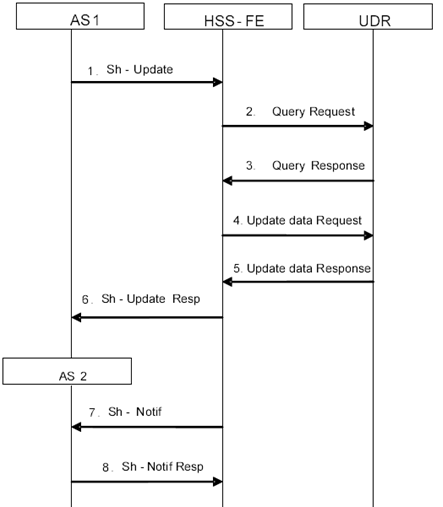Copy of original 3GPP image for 3GPP TS 23.335, Fig. A.4.3-1: Notification over Sh without Ud notification