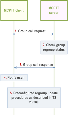 Reproduction of 3GPP TS 23.379, Fig. 10.6.2.9.5.1-1: Procedure for call request to an MCPTT group during an in-progress preconfigured group regroup