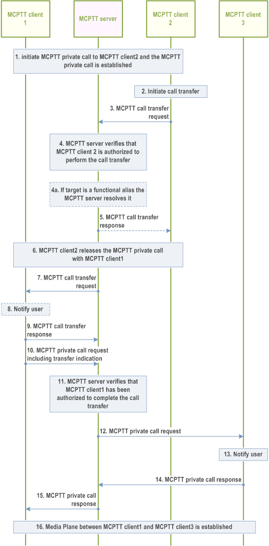Reproduction of 3GPP TS 23.379, Fig. 10.7.6.2.1-1: MCPTT private call unannounced transfer