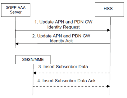Copy of original 3GPP image for 3GPP TS 23.402, Fig. 12.1.4-1: PDN-GW Address Notification