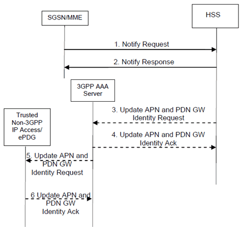 Copy of original 3GPP image for 3GPP TS 23.402, Fig. 12.1.5-1: PDN-GW address notification from SGSN/MME