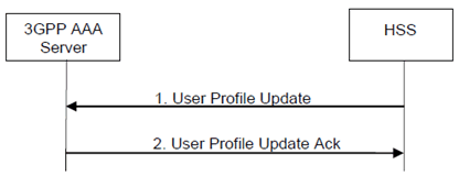 Copy of original 3GPP image for 3GPP TS 23.402, Fig. 12.2.1-1: HSS-initiated User Profile Update Procedure