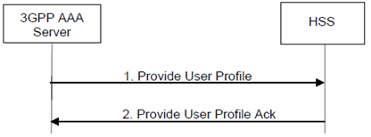 Copy of original 3GPP image for 3GPP TS 23.402, Fig. 12.2.2-1: AAA-initiated Provide User Profile Procedure