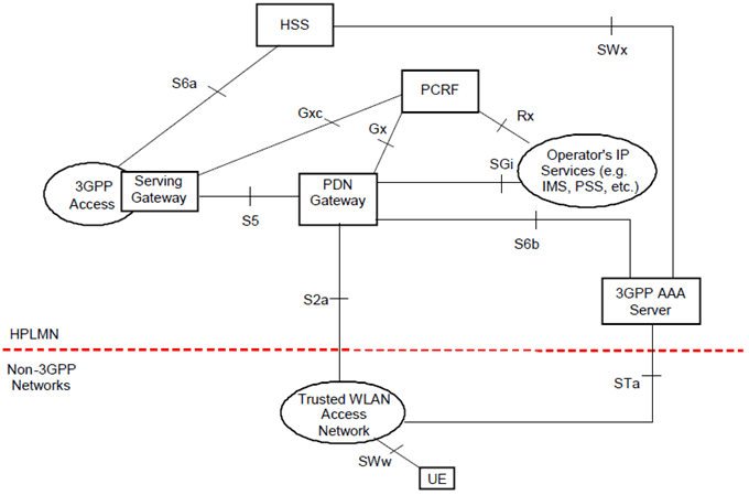 Copy of original 3GPP image for 3GPP TS 23.402, Fig. 16.1.1-1: Non-roaming architecture for Trusted WLAN access to EPC