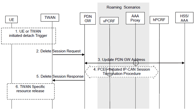 Copy of original 3GPP image for 3GPP TS 23.402, Fig. 16.3.1.1-1: UE/TWAN Initiated Detach and UE/TWAN requested PDN Disconnection on GTP S2a