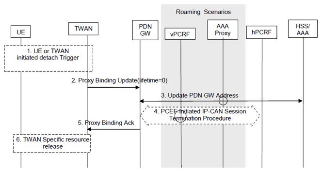 Copy of original 3GPP image for 3GPP TS 23.402, Fig. 16.3.2.1-1: UE/TWAN Initiated Detach and UE/ TWAN requested PDN Disconnection on PMIP S2a