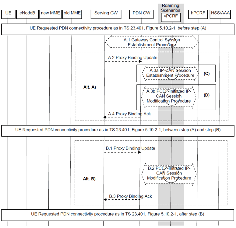 Copy of original 3GPP image for 3GPP TS 23.402, Fig. 5.6.1-1: UE requested PDN connectivity with PMIP-based S5 or S8
