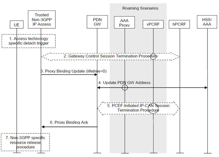 Copy of original 3GPP image for 3GPP TS 23.402, Fig. 6.4.1.1-1: UE/Trusted Non-3GPP Access Network initiated detach procedure or PDN-disconnection with PMIPv6
