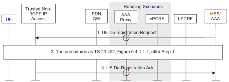 Copy of original 3GPP image for 3GPP TS 23.402, Fig. 6.4.2.1-1: HSS/AAA-initiated detach procedure with PMIPv6