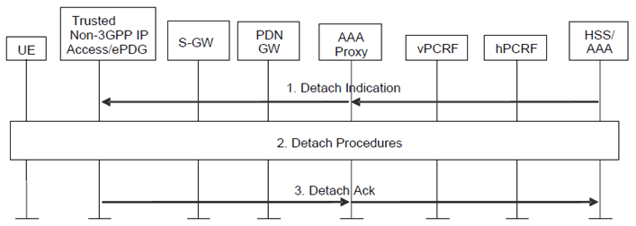 Copy of original 3GPP image for 3GPP TS 23.402, Fig. 6.4.2.2-1: HSS/AAA-initiated detach procedure for chained PMIP-based S8-S2a/b roaming scenarios