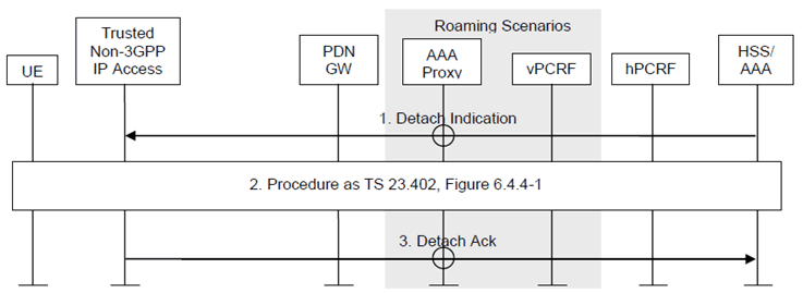 Copy of original 3GPP image for 3GPP TS 23.402, Fig. 6.4.5-1: HSS/AAA-initiated detach procedure with MIPv4 FACoA