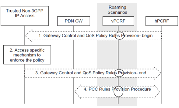 Copy of original 3GPP image for 3GPP TS 23.402, Fig. 6.6.1-1: Network-initiated dynamic policy control procedure in Trusted Non-3GPP IP Access for S2a