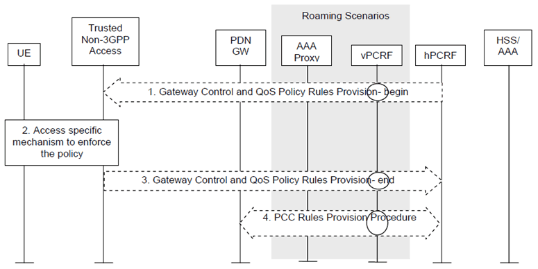 Copy of original 3GPP image for 3GPP TS 23.402, Fig. 6.6.2-1: Network-initiated dynamic policy control for S2c over Trusted Non-3GPP IP Access