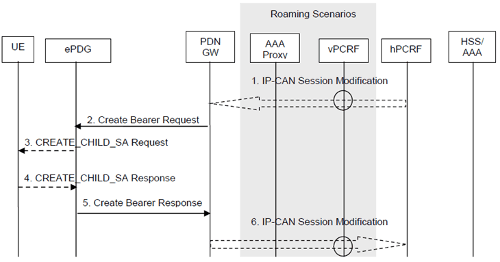 Copy of original 3GPP image for 3GPP TS 23.402, Fig. 7.10-1: Dedicated S2b Bearer Activation Procedure with GTP on S2b