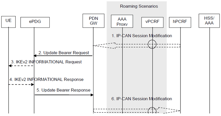 Copy of original 3GPP image for 3GPP TS 23.402, Fig. 7.11.1-1: S2b Bearer Modification Procedure with GTP on S2b