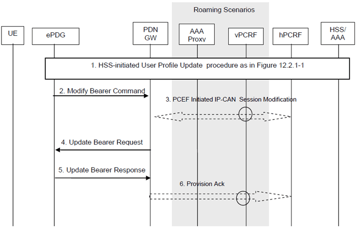 Copy of original 3GPP image for 3GPP TS 23.402, Fig. 7.11.2-1: HSS Initiated Subscribed QoS Modification